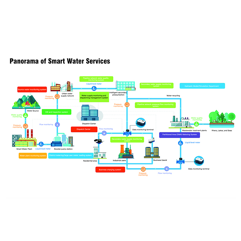 Smart Water System