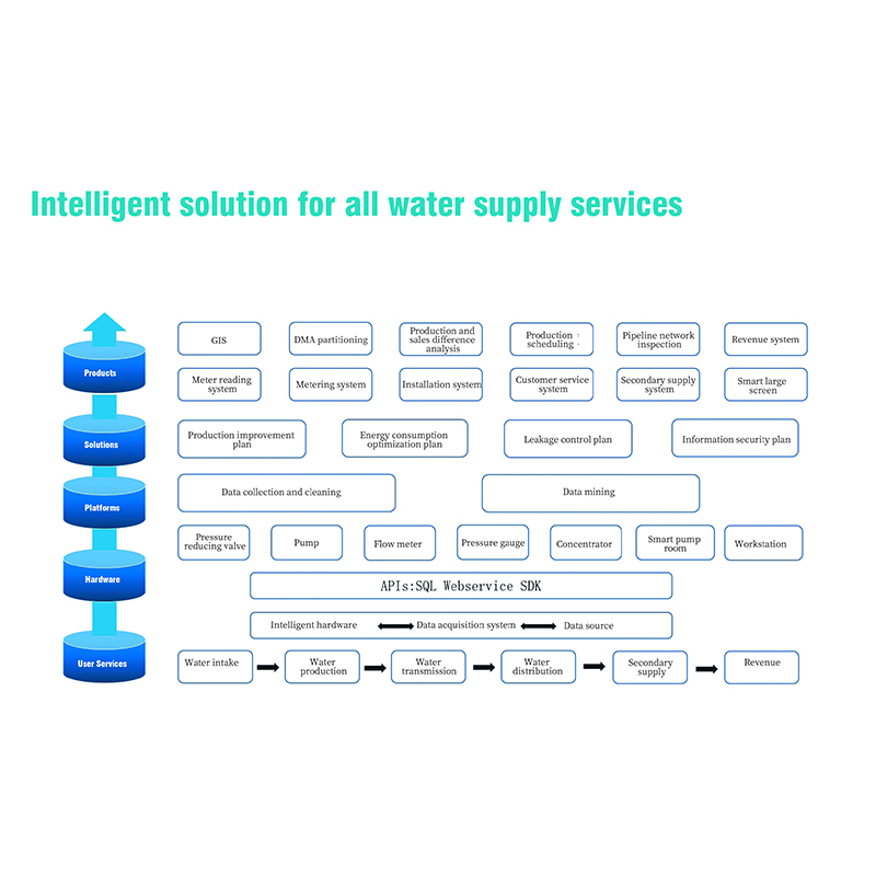 Smart Water System