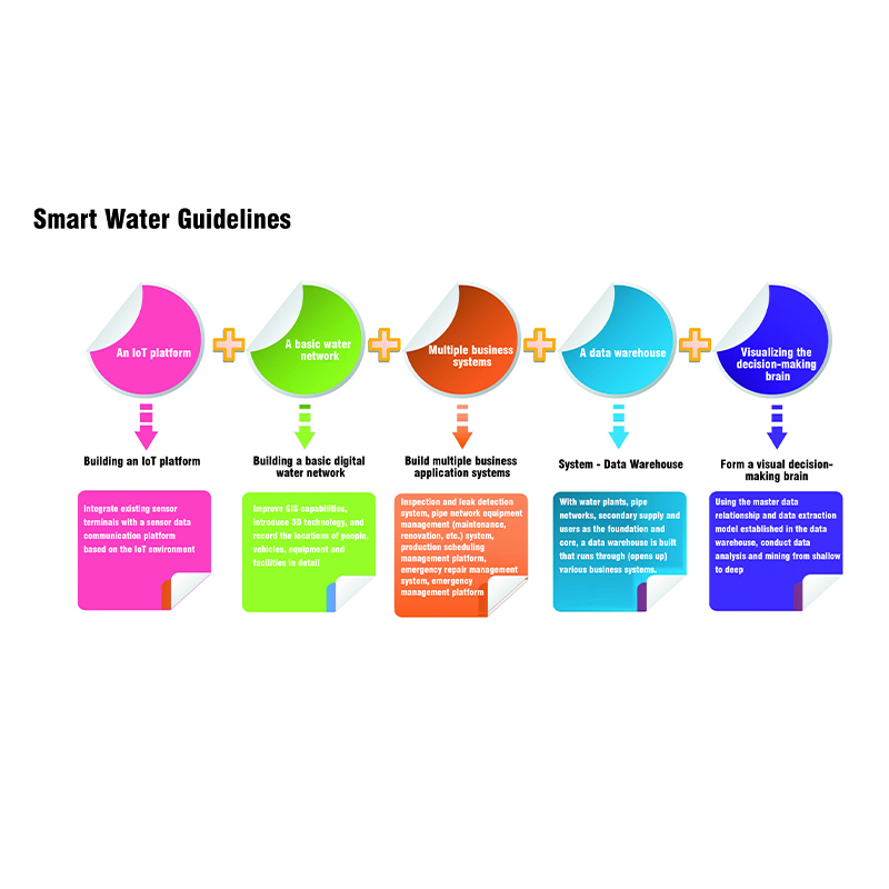 Smart Water System