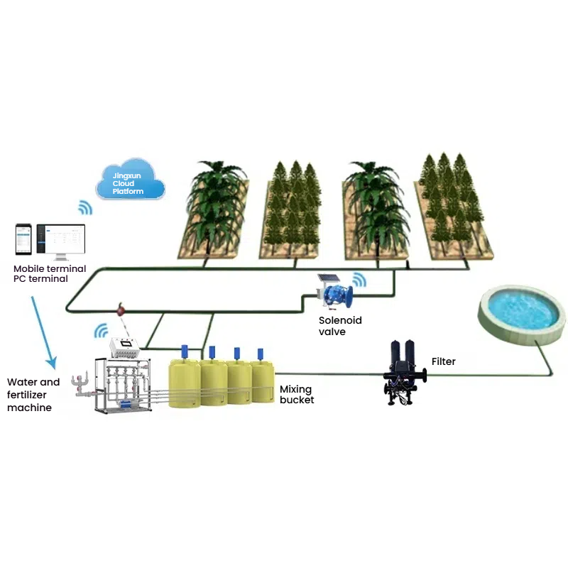 How do smart agriculture systems achieve 24/7 real-time monitoring of soil, climate, and crop growth through a network of diverse sensors?